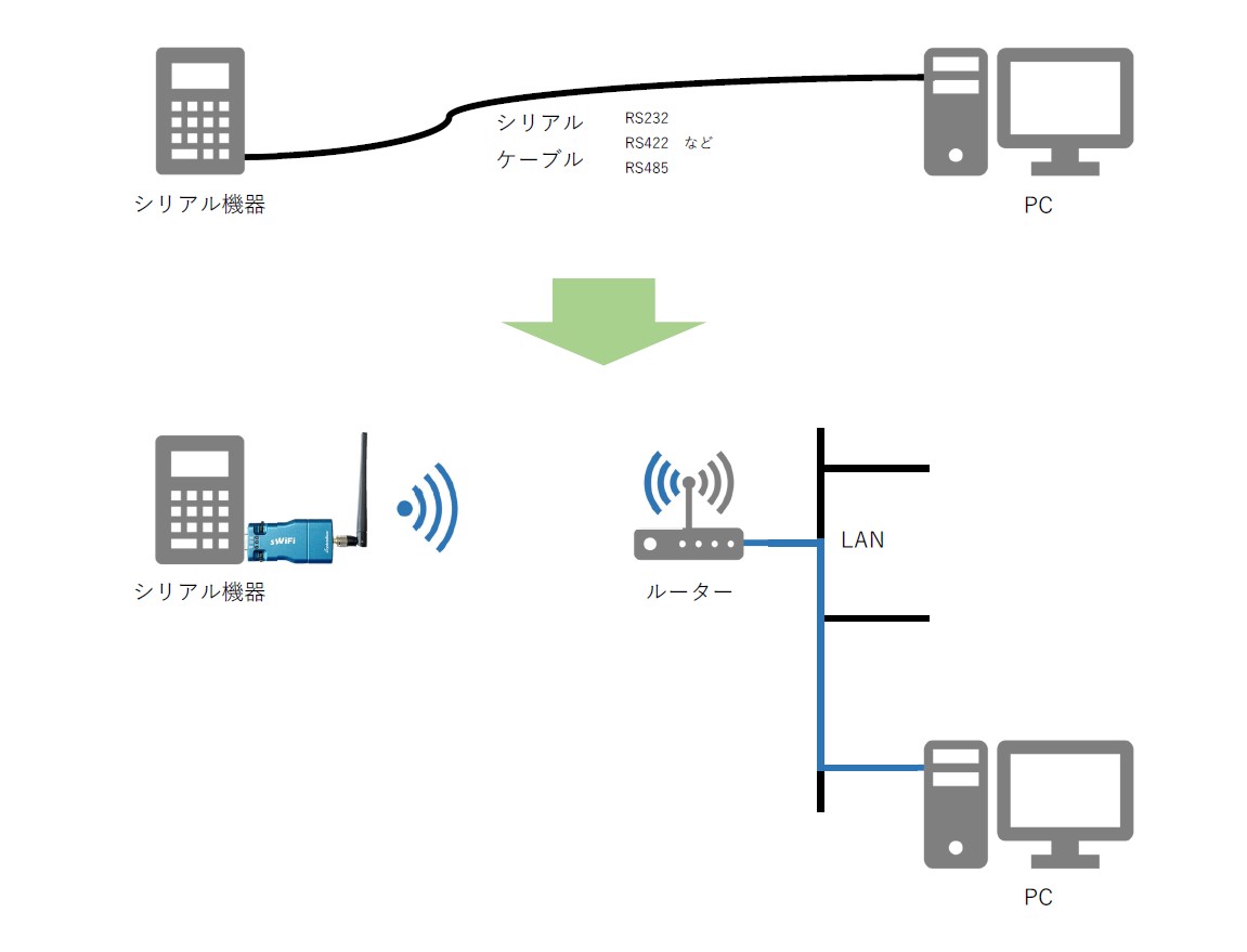 ソリューション-シリアル to Wi-Fi  株式会社インターソリューション 