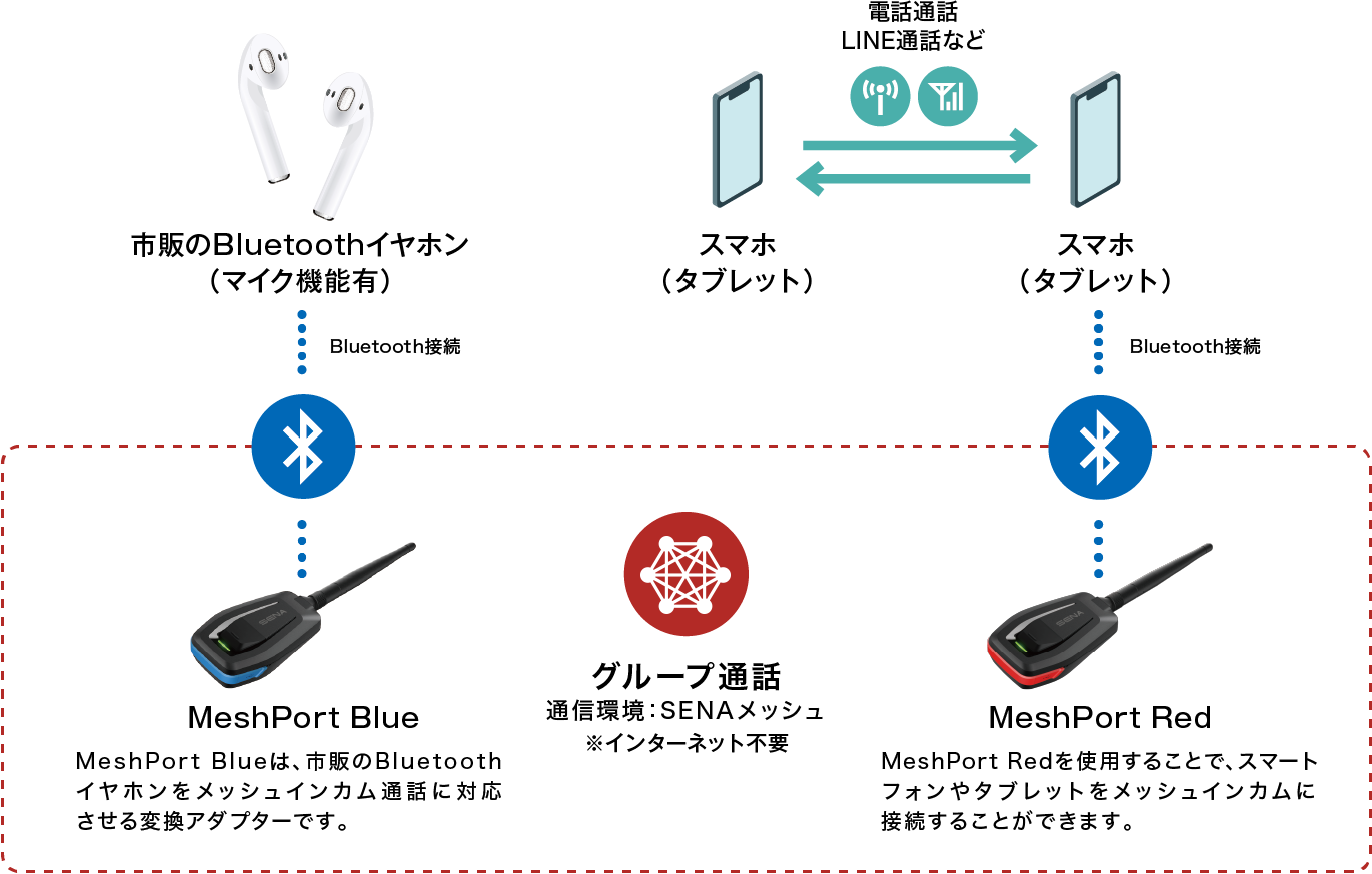 SENA +MESH 【国内正規品】Bluetooth　インタコムアダプター SENA インカム Bluetooth/Mesh 変換アダプター B2M-01 +MESH