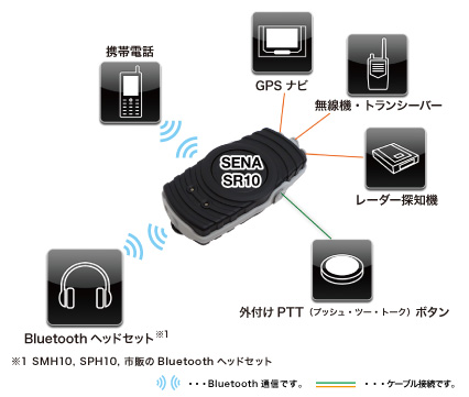 UNISEX S/M SENA SR10 Bluetooth アダプタ 無線機等の接続に
