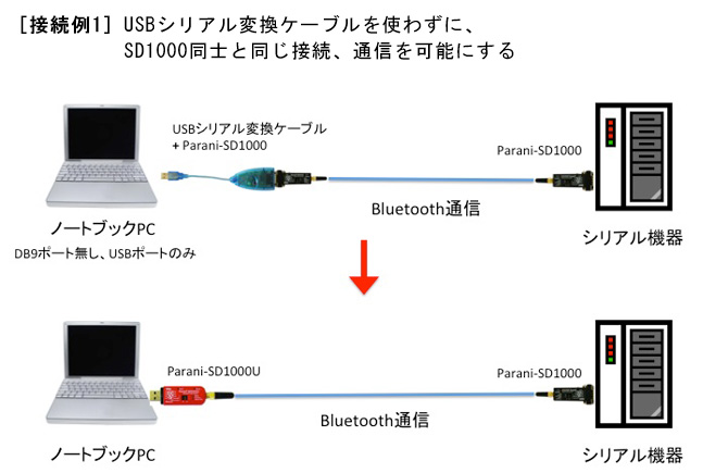 Parani SD1000U」 | 製品案内 | 株式会社インターソリューション