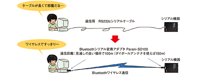 Parani-SD1000」 | 製品案内 | 株式会社インターソリューション