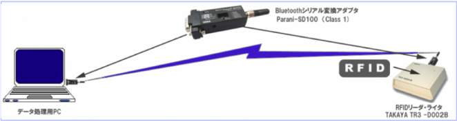 Bluetooth USBアダプターで複数のLED電光掲示板にデータ送信